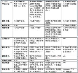 留学中介机构盘点 知名度与优劣势分析
